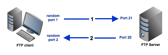 ftp active mode explanation